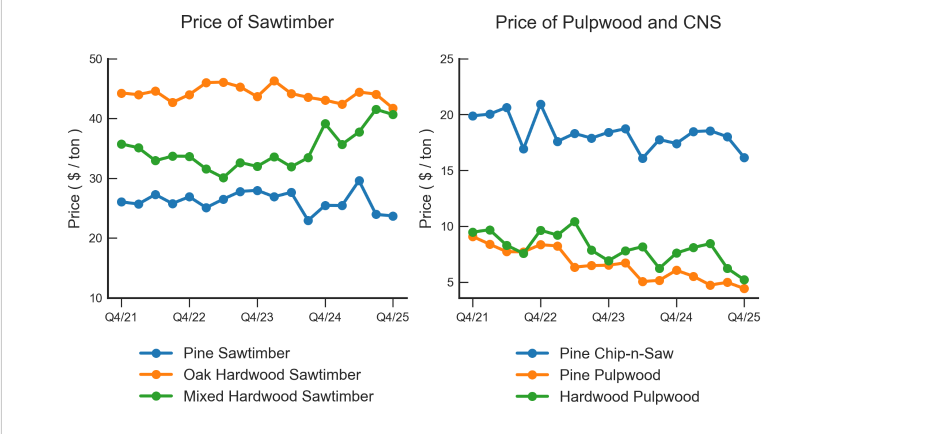 Line charts of quarterly sawtimber and pulpwood prices, Q4/21–Q4/25, comparing pine, oak, and mixed hardwood. 
